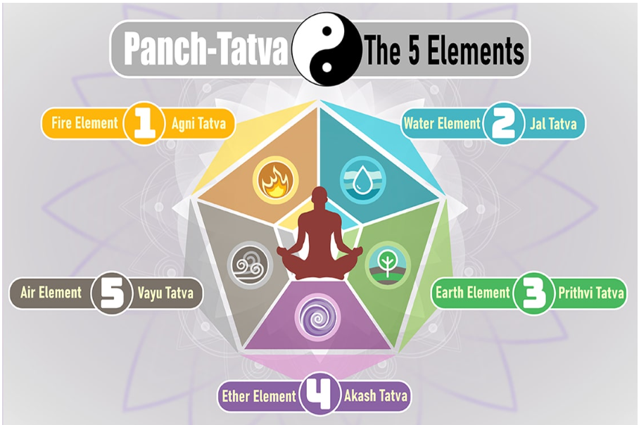 Understanding the Significance of the Five Elements in Hindu Spirituality